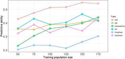 Harnessing Genetic Diversity in the USDA Pea Germplasm Collection Through Genomic Prediction